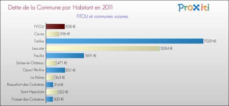 Dette par habitant de la commune en 2011 pour FITOU et les communes proches Comparaison de la dette par habitant de la commune en 2011 pour FITOU et les communes voisines