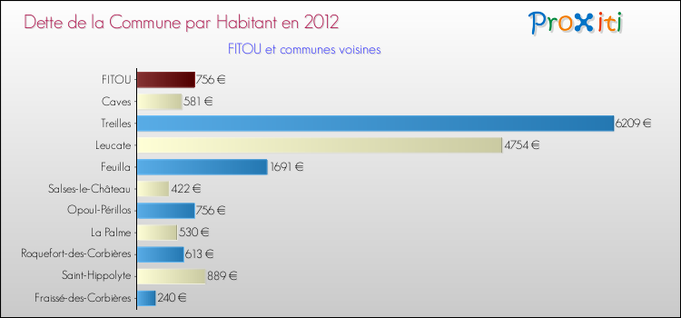 Dette par habitant de la commune en 2012 pour FITOU et les communes proches Comparaison de la dette par habitant de la commune en 2012 pour FITOU et les communes voisines