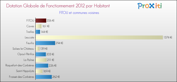 Montant des dotations globales de fonctionnement DGF par Habitant pour FITOU et les communes proches Comparaison des des dotations globales de fonctionnement DGF par habitant pour FITOU et les communes voisines