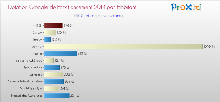 Montant des dotations globales de fonctionnement DGF par Habitant pour FITOU et les communes proches en 2014. Comparaison des des dotations globales de fonctionnement DGF par habitant pour FITOU et les communes voisines en 2014.