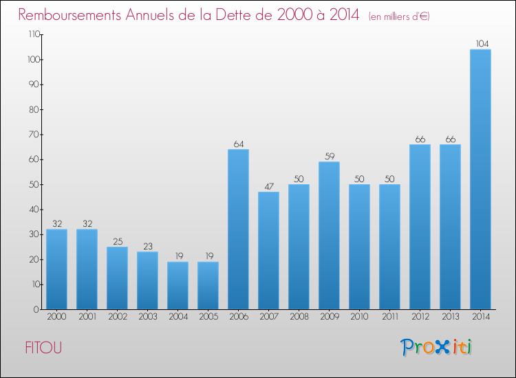 Evolution de l'annuité de la dette pour la commune de FITOU de 2000 à 2014 Annuités de la dette pour FITOU de 2000 à 2014