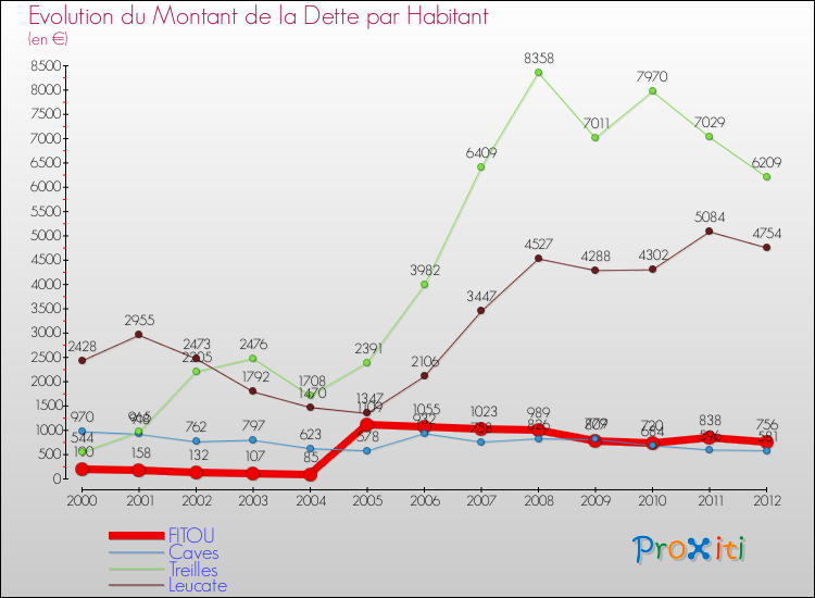 Evolution de la dette par habitant pour la commune de FITOU et les communes proches de 2000 à 2012 Comparaison de la dette par habitant pour FITOU et les communes voisines de 2000 à 2012