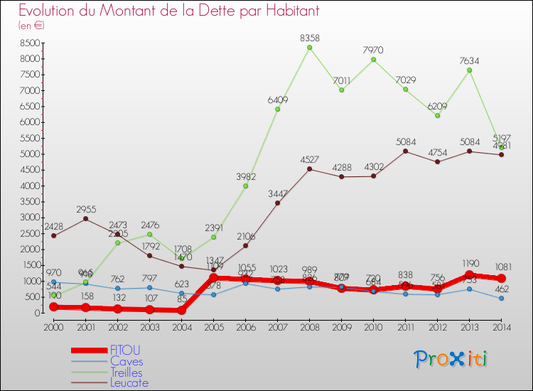 Evolution de la dette par habitant pour la commune de FITOU et les communes proches de 2000 à 2014 Comparaison de la dette par habitant pour FITOU et les communes voisines de 2000 à 2014