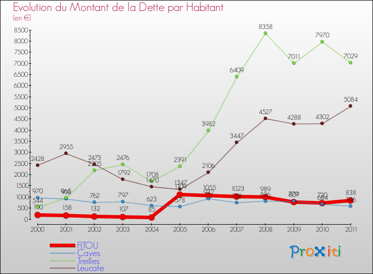 Evolution de la dette par habitant pour la commune de FITOU et les communes proches Comparaison de la dette par habitant pour FITOU et les communes voisines