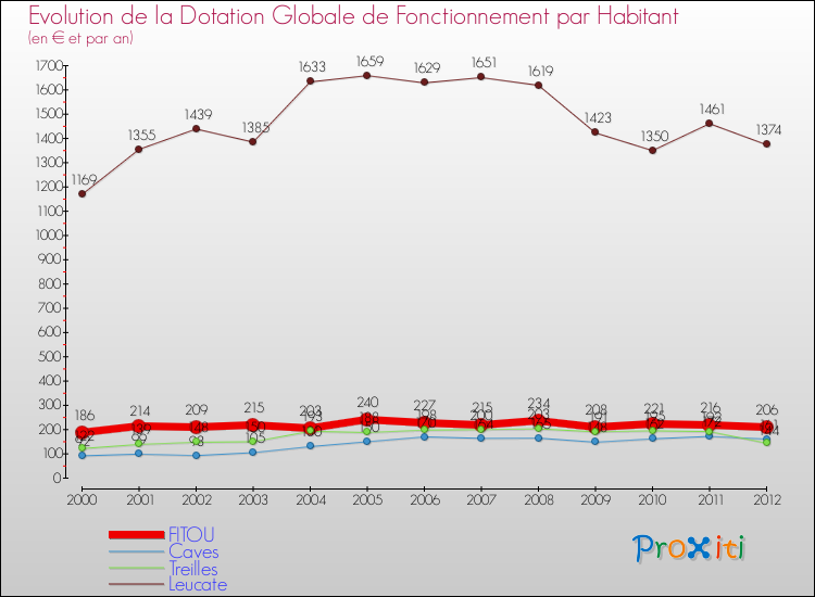 Evolution et montant de la dotation globale de fonctionnement par Habitant pour FITOU et les communes proches Comparaison des dotations globales de fonctionnement par habitant pour FITOU et les communes voisines