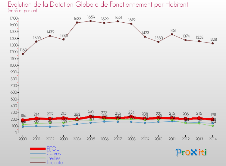 Evolution et montant de la dotation globale de fonctionnement par Habitant pour FITOU et les communes proches de 2000 à 2014. Comparaison des dotations globales de fonctionnement par habitant pour FITOU et les communes voisines de 2000 à 2014.