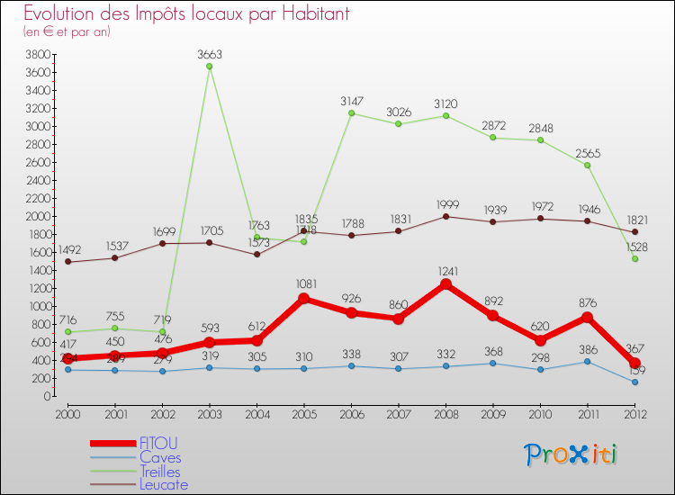 Evolution et montant des impôts locaux par Habitant pour FITOU et les communes proches Comparaison des impôts locaux par habitant pour FITOU et les communes voisines