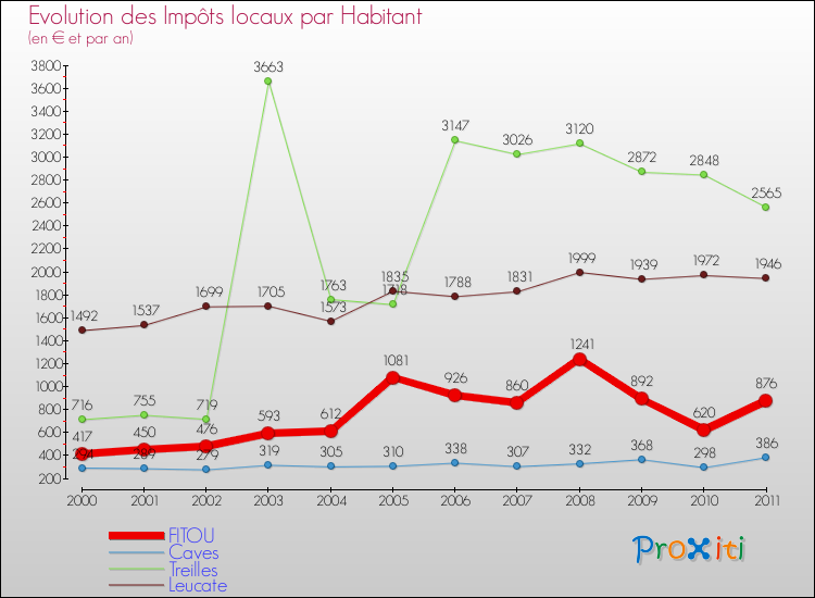 Evolution et montant des impôts locaux par Habitant pour FITOU et les communes proches Comparaison des impôts locaux par habitant pour FITOU et les communes voisines
