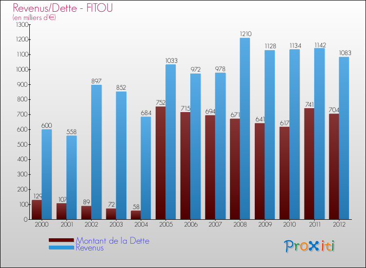 Evolution comparée de la dette et des revenus pour la commune de FITOU de 2000 à 2012 Comparaison de la dette et des revenus pour FITOU de 2000 à 2012