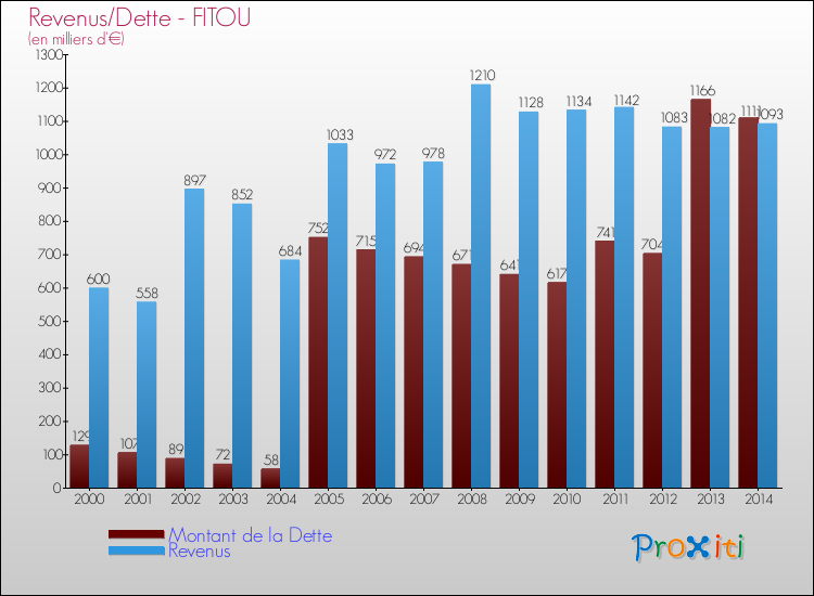 Evolution comparée de la dette et des revenus pour la commune de FITOU de 2000 à 2014 Comparaison de la dette et des revenus pour FITOU de 2000 à 2014