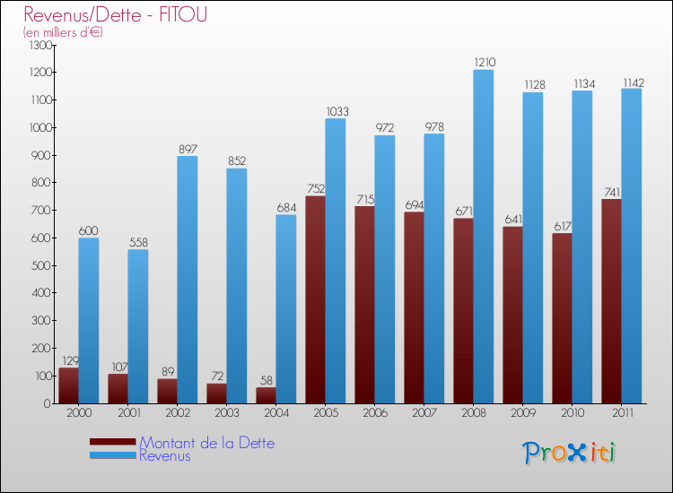 Evolution comparée de la dette et des revenus pour la commune de FITOU de 2000 à 2011 Comparaison de la dette et des revenus pour FITOU de 2000 à 2011