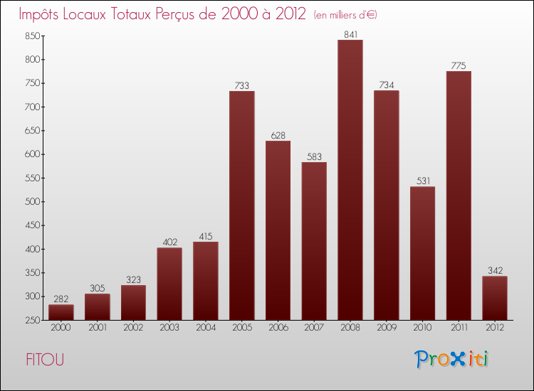 Evolution des Impôts Locaux pour la commune de FITOU de 2000 à 2012 Evolution des Impôts Locaux pour FITOU de 2000 à 2012