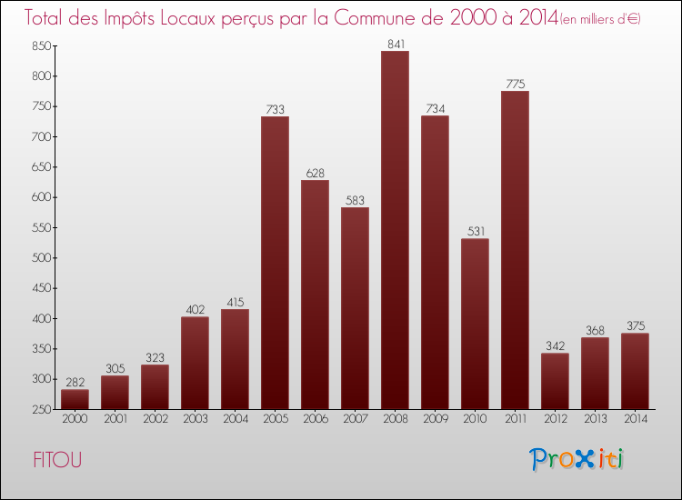 Evolution des Impôts Locaux pour la commune de FITOU de 2000 à 2014 Evolution des Impôts Locaux pour FITOU de 2000 à 2014