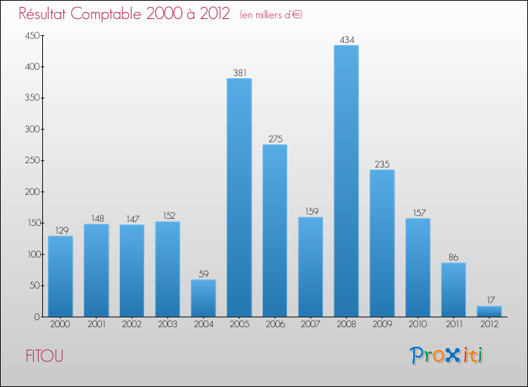 Evolution du résultat comptable pour la commune de FITOU de 2000 à 2012 Evolution du résultat comptable pour FITOU de 2000 à 2012