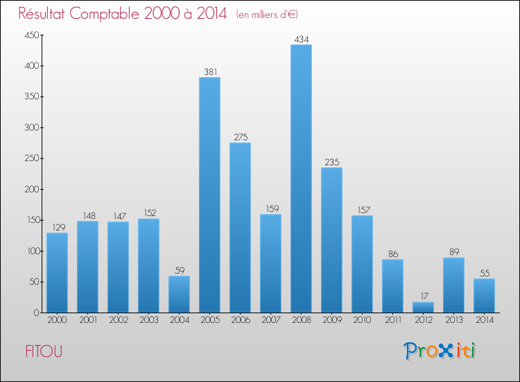 Evolution du résultat comptable pour la commune de FITOU de 2000 à 2014 Evolution du résultat comptable pour FITOU de 2000 à 2014