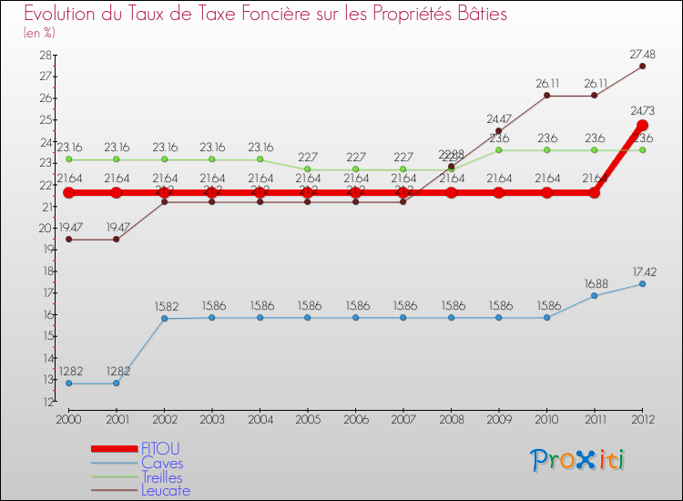 Evolution du taux de la taxe foncière sur le bati pour FITOU et les communes proches de 2000 à 2012 Comparaison des taux de taxe foncière sur le bati pour FITOU et les communes voisines de 2000 à 2012