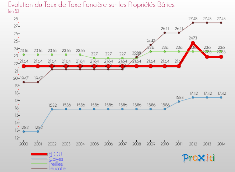 Evolution du taux de la taxe foncière sur le bati pour FITOU et les communes proches de 2000 à 2014 Comparaison des taux de taxe foncière sur le bati pour FITOU et les communes voisines de 2000 à 2014