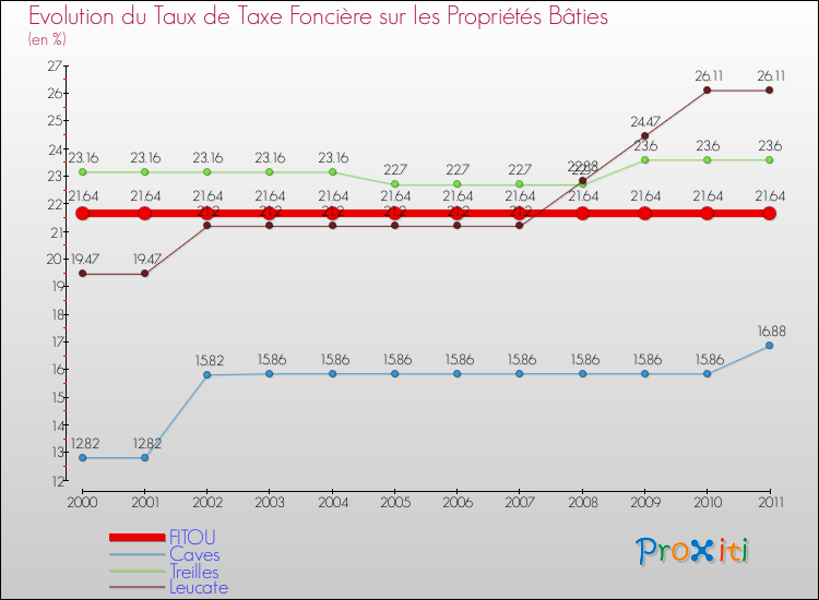 Evolution du taux de la taxe foncière sur le bati pour FITOU et les communes proches Comparaison des taux de taxe foncière sur le bati pour FITOU et les communes voisines