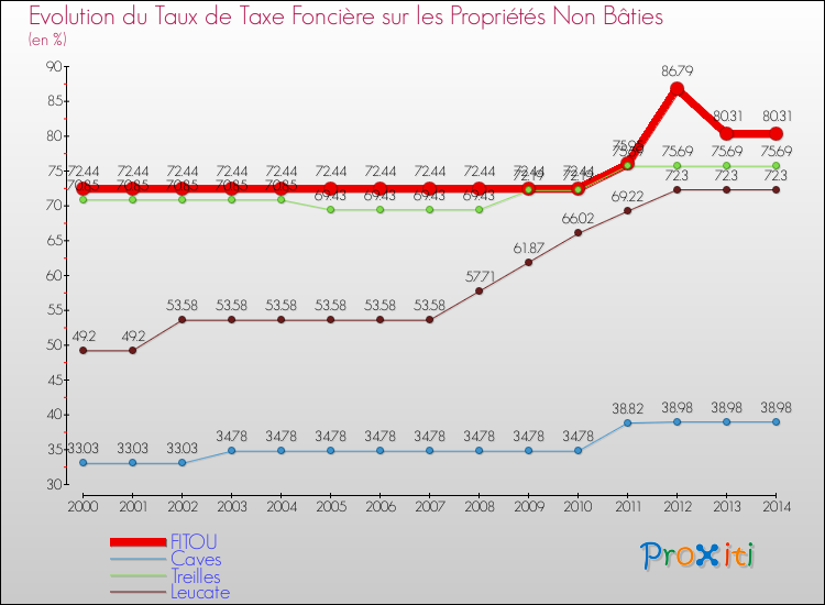 Evolution du taux de la taxe foncière sur les immeubles et terrains non batis pour FITOU et les communes proches de 2000 à 2014 Comparaison des taux de la taxe foncière sur les immeubles et terrains non batis pour FITOU et les communes voisines de 2000 à 2014