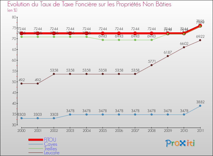 Evolution du taux de la taxe foncière sur les immeubles et terrains non batis pour FITOU et les communes proches Comparaison des taux de la taxe foncière sur les immeubles et terrains non batis pour FITOU et les communes voisines