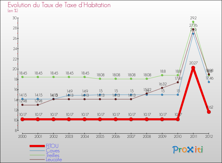 Evolution du taux de la taxe d'habitation pour FITOU et les communes proches Comparaison des taux de la taxe d'habitation pour FITOU et les communes voisines