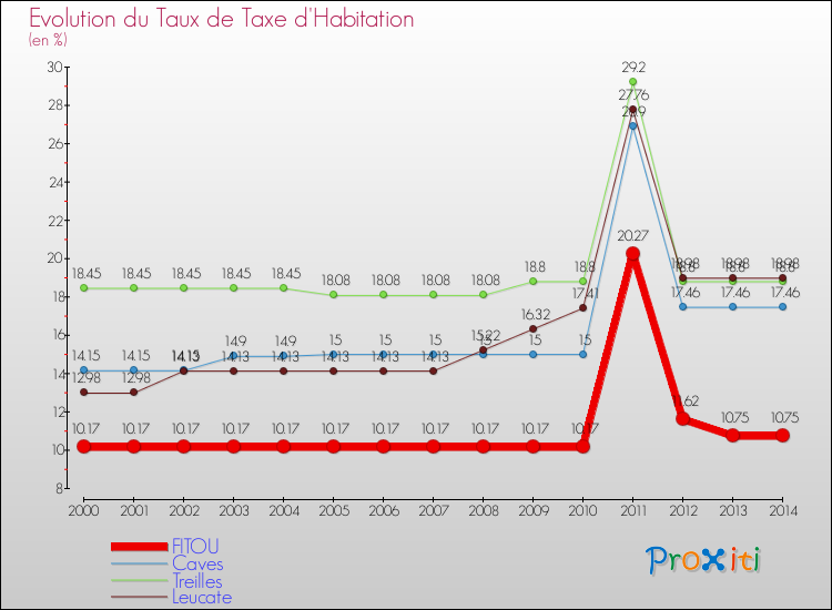 Evolution du taux de la taxe d'habitation pour FITOU et les communes proches de 2000 à 2014 Comparaison des taux de la taxe d'habitation pour FITOU et les communes voisines de 2000 à 2014