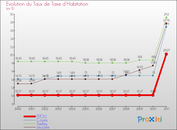 Evolution du taux de la taxe d'habitation pour FITOU et les communes proches Comparaison des taux de la taxe d'habitation pour FITOU et les communes voisines
