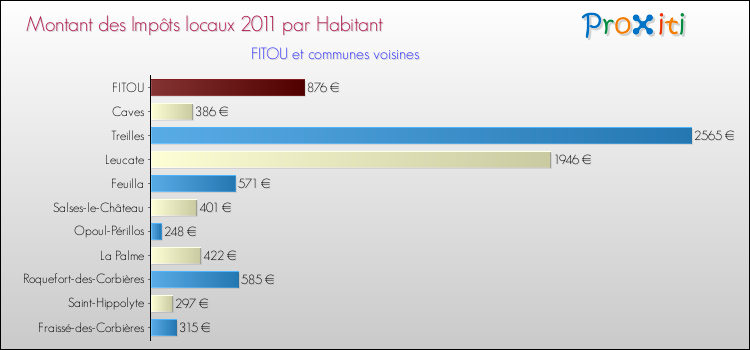 Montant des impôts locaux par Habitant pour FITOU et les communes proches Comparaison des impôts locaux par habitant pour FITOU et les communes voisines