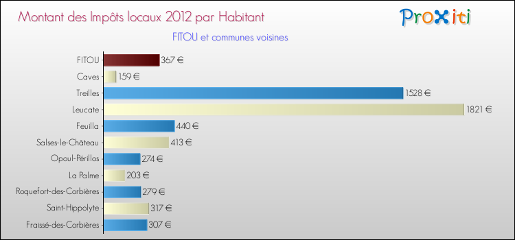 Montant des impôts locaux par Habitant pour FITOU et les communes proches Comparaison des impôts locaux par habitant pour FITOU et les communes voisines
