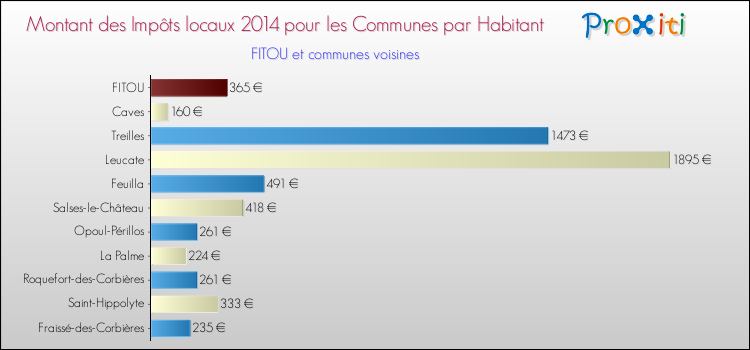 Montant des impôts locaux par Habitant pour FITOU et les communes proches en 2014 Comparaison des impôts locaux par habitant pour FITOU et les communes voisines en 2014