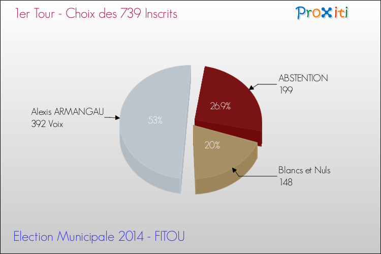 Résultats par rapport aux inscrits au 1er Tour des Elections Municipales 2014 de la commune de FITOU Elections Municipales 2014 - Résultats par rapport aux inscrits au 1er Tour pour la commune de FITOU