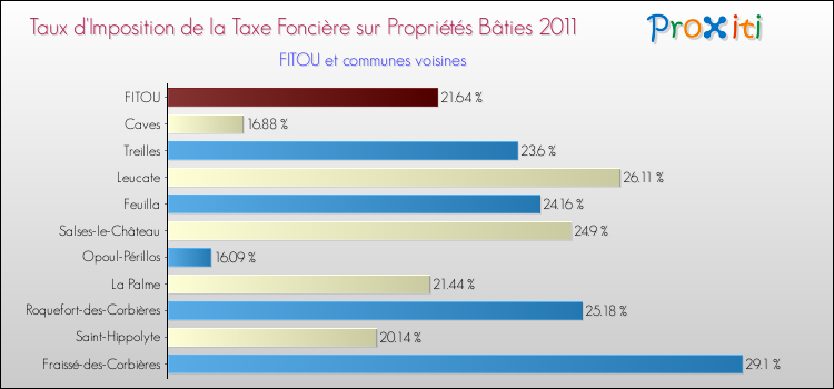 Taux d'imposition de la taxe foncière sur le bati 2011 pour FITOU et les communes proches Comparaison des taux d'imposition de la taxe foncière sur le bati 2011 pour FITOU et les communes voisines