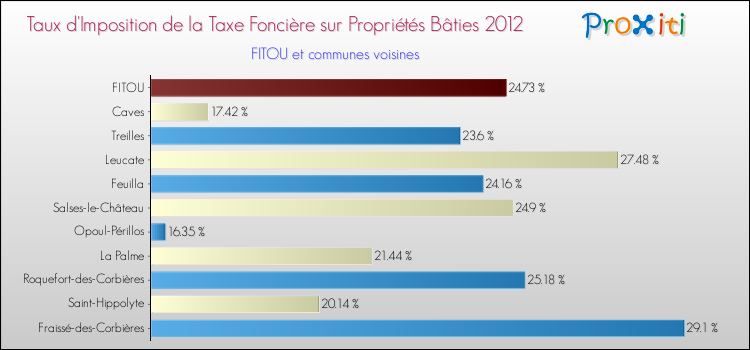 Taux d'imposition de la taxe foncière sur le bati 2012 pour FITOU et les communes proches Comparaison des taux d'imposition de la taxe foncière sur le bati 2012 pour FITOU et les communes voisines