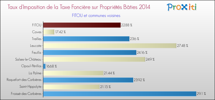 Taux d'imposition de la taxe foncière sur le bati 2014 pour FITOU et les communes proches Comparaison des taux d'imposition de la taxe foncière sur le bati 2014 pour FITOU et les communes voisines