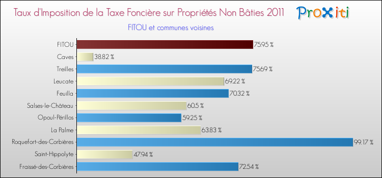 Taux d'imposition de la taxe foncière sur les immeubles et terrains non batis 2011 pour FITOU et les communes proches Comparaison des taux d'imposition de la taxe foncière sur les immeubles et terrains non batis 2011 pour FITOU et les communes voisines