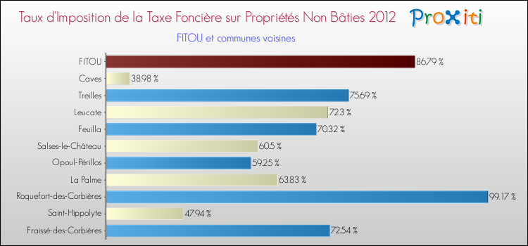 Taux d'imposition de la taxe foncière sur les immeubles et terrains non batis 2012 pour FITOU et les communes proches Comparaison des taux d'imposition de la taxe foncière sur les immeubles et terrains non batis 2012 pour FITOU et les communes voisines
