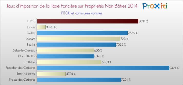 Taux d'imposition de la taxe foncière sur les immeubles et terrains non batis 2014 pour FITOU et les communes proches Comparaison des taux d'imposition de la taxe foncière sur les immeubles et terrains non batis 2014 pour FITOU et les communes voisines