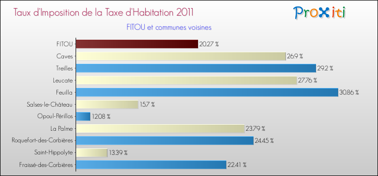 Taux d'imposition de la taxe d'habitation 2011 pour FITOU et les communes proches Comparaison des taux d'imposition de la taxe d'habitation 2011 pour FITOU et les communes voisines