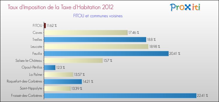Taux d'imposition de la taxe d'habitation 2012 pour FITOU et les communes proches Comparaison des taux d'imposition de la taxe d'habitation 2012 pour FITOU et les communes voisines