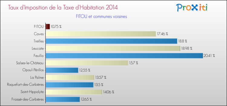 Taux d'imposition de la taxe d'habitation 2014 pour FITOU et les communes proches Comparaison des taux d'imposition de la taxe d'habitation 2014 pour FITOU et les communes voisines