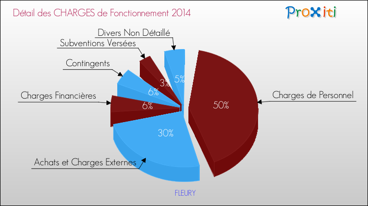 Décomposition des Charges de Fonctionnement 2014 de la commune de FLEURY Charges de Fonctionnement 2014 pour la commune de FLEURY