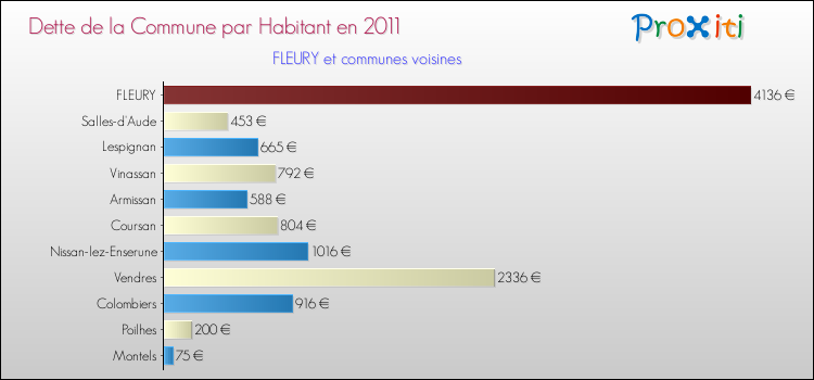Dette par habitant de la commune en 2011 pour FLEURY et les communes proches Comparaison de la dette par habitant de la commune en 2011 pour FLEURY et les communes voisines
