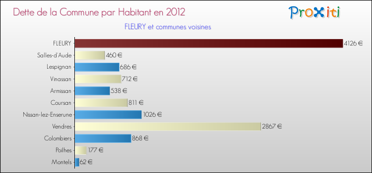 Dette par habitant de la commune en 2012 pour FLEURY et les communes proches Comparaison de la dette par habitant de la commune en 2012 pour FLEURY et les communes voisines