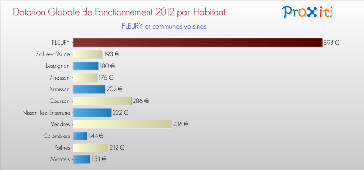 Montant des dotations globales de fonctionnement DGF par Habitant pour FLEURY et les communes proches Comparaison des des dotations globales de fonctionnement DGF par habitant pour FLEURY et les communes voisines