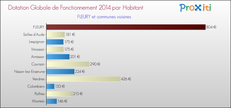 Montant des dotations globales de fonctionnement DGF par Habitant pour FLEURY et les communes proches en 2014. Comparaison des des dotations globales de fonctionnement DGF par habitant pour FLEURY et les communes voisines en 2014.