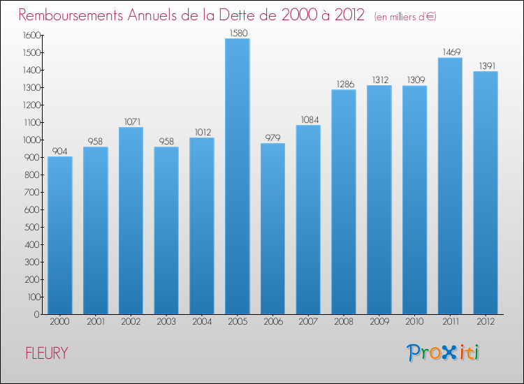 Evolution de l'annuité de la dette pour la commune de FLEURY de 2000 à 2012 Annuités de la dette pour FLEURY de 2000 à 2012