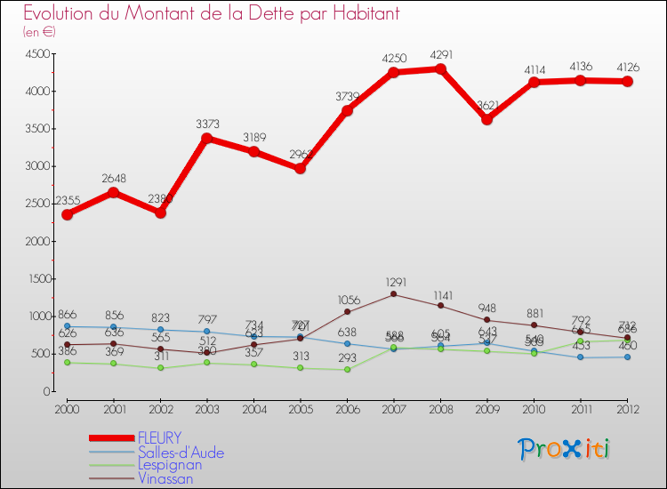 Evolution de la dette par habitant pour la commune de FLEURY et les communes proches de 2000 à 2012 Comparaison de la dette par habitant pour FLEURY et les communes voisines de 2000 à 2012