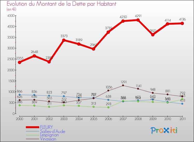 Evolution de la dette par habitant pour la commune de FLEURY et les communes proches Comparaison de la dette par habitant pour FLEURY et les communes voisines