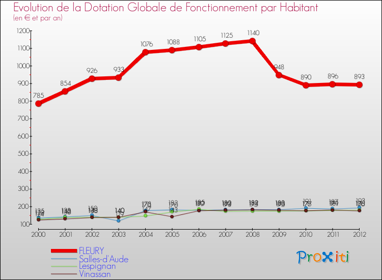 Evolution et montant de la dotation globale de fonctionnement par Habitant pour FLEURY et les communes proches Comparaison des dotations globales de fonctionnement par habitant pour FLEURY et les communes voisines