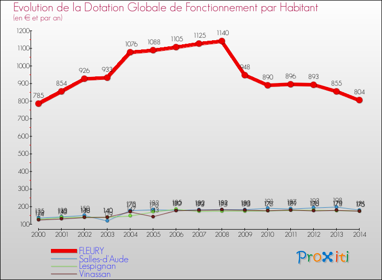 Evolution et montant de la dotation globale de fonctionnement par Habitant pour FLEURY et les communes proches de 2000 à 2014. Comparaison des dotations globales de fonctionnement par habitant pour FLEURY et les communes voisines de 2000 à 2014.